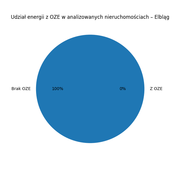 Udział energii z OZE w analizowanych nieruchomościach – Elbląg (wykres kołowy)